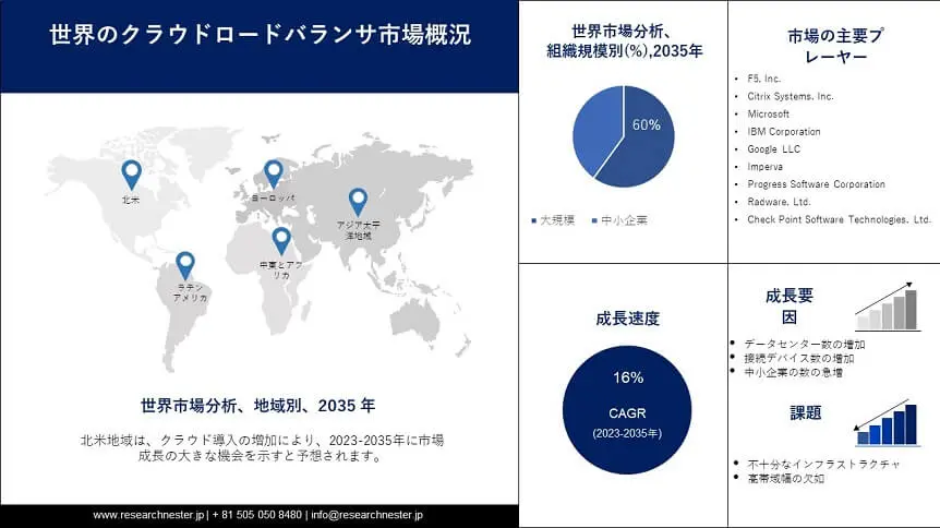 Cloud Load Balancers Market